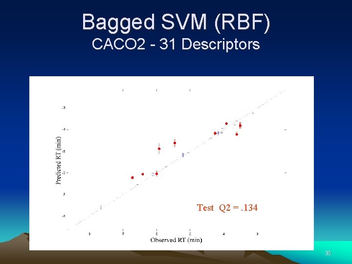 Bagged SVM (RBF) CACO 2 - 31 Descriptors Test Q 2 =. 134 30