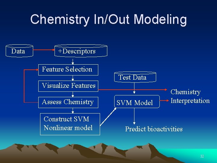 Chemistry In/Out Modeling Data +Descriptors Feature Selection Test Data Visualize Features Assess Chemistry Construct