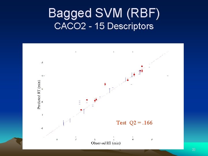 Bagged SVM (RBF) CACO 2 - 15 Descriptors Test Q 2 =. 166 33