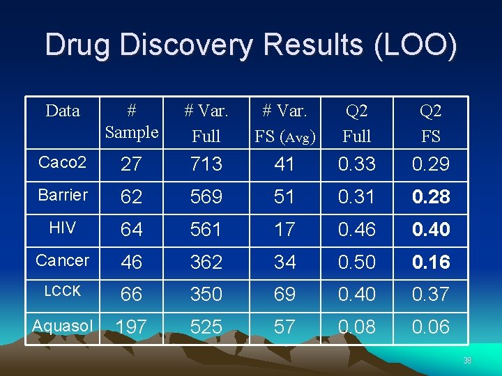 Drug Discovery Results (LOO) Data # Sample # Var. Full # Var. FS (Avg)