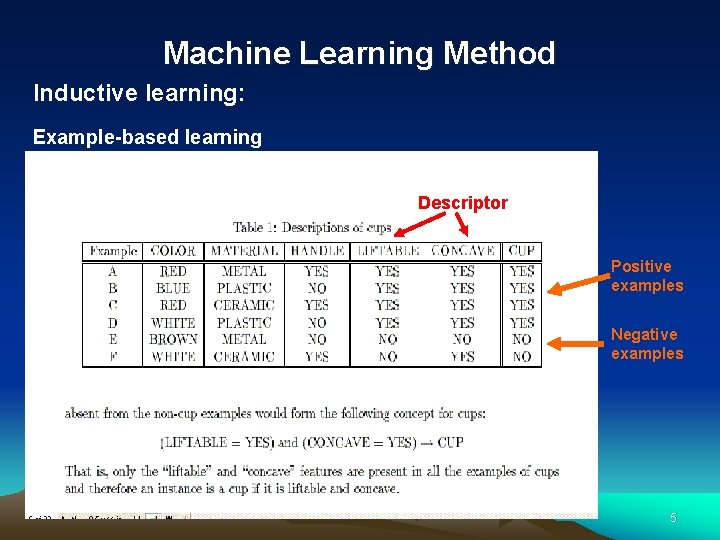 Machine Learning Method Inductive learning: Example-based learning Descriptor Positive examples Negative examples 5 