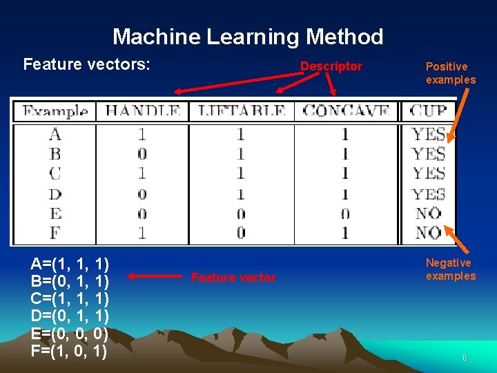 Machine Learning Method Feature vectors: A=(1, 1, 1) B=(0, 1, 1) C=(1, 1, 1)