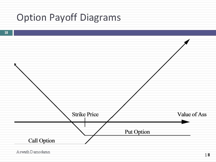 Option Payoff Diagrams 18 Aswath Damodaran 18 
