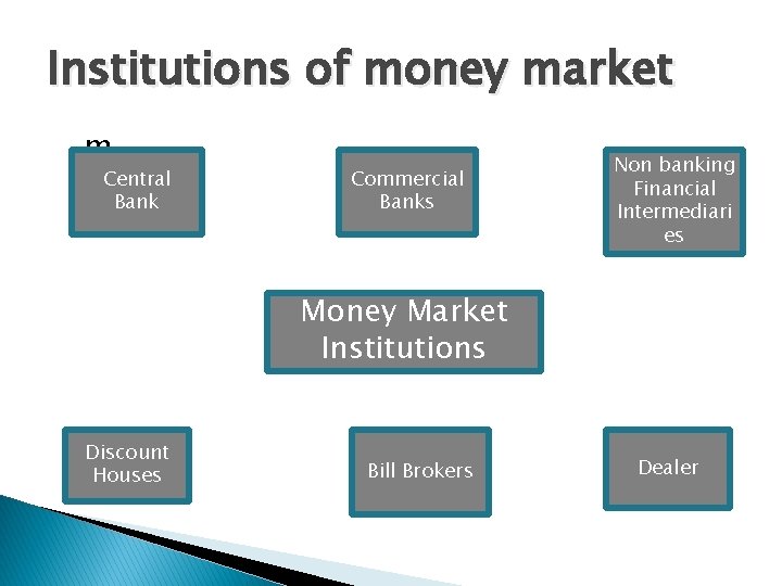 Institutions of money market m Central Bank Commercial Banks Non banking Financial Intermediari es