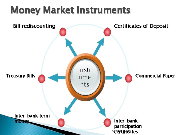 Money Market Instruments Bill rediscounting Treasury Bills Inter-bank term money Certificates of Deposit Instr