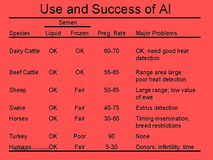 Use and Success of AI Semen Species Liquid Frozen Preg. Rate Major Problems Dairy