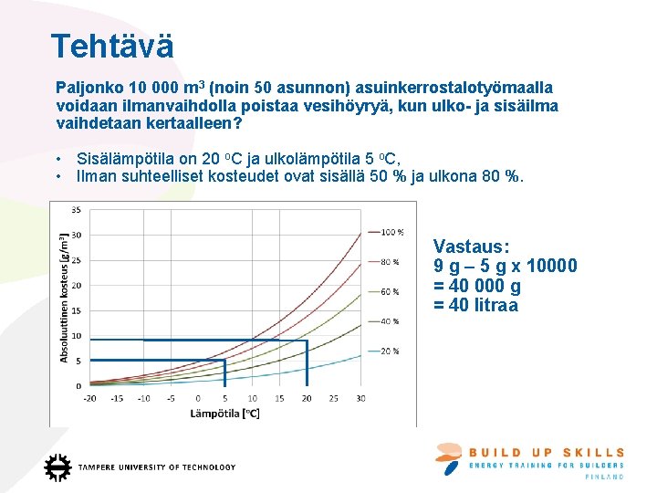 Tehtävä Paljonko 10 000 m 3 (noin 50 asunnon) asuinkerrostalotyömaalla voidaan ilmanvaihdolla poistaa vesihöyryä,