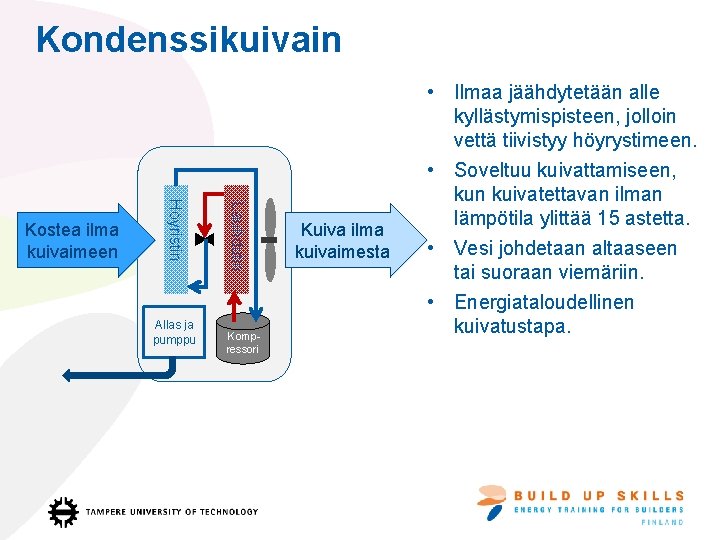 Kondenssikuivain Allas ja pumppu Lauhdutin Höyristin Kostea ilma kuivaimeen Kompressori Kuiva ilma kuivaimesta •