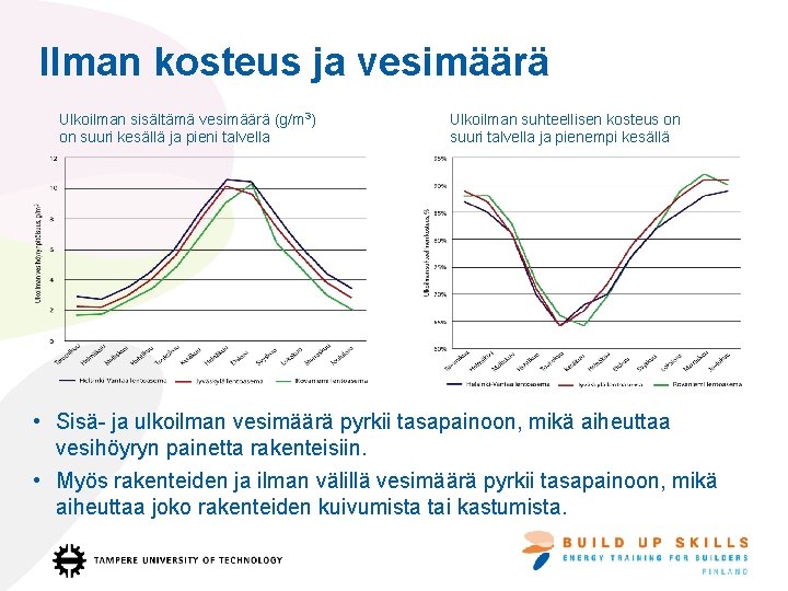 Ilman kosteus ja vesimäärä Ulkoilman sisältämä vesimäärä (g/m 3) on suuri kesällä ja pieni