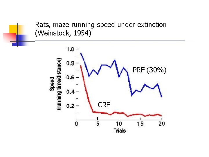 Rats, maze running speed under extinction (Weinstock, 1954) PRF (30%) CRF 