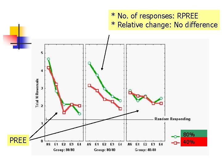 * No. of responses: RPREE * Relative change: No difference PREE 80% 40% 