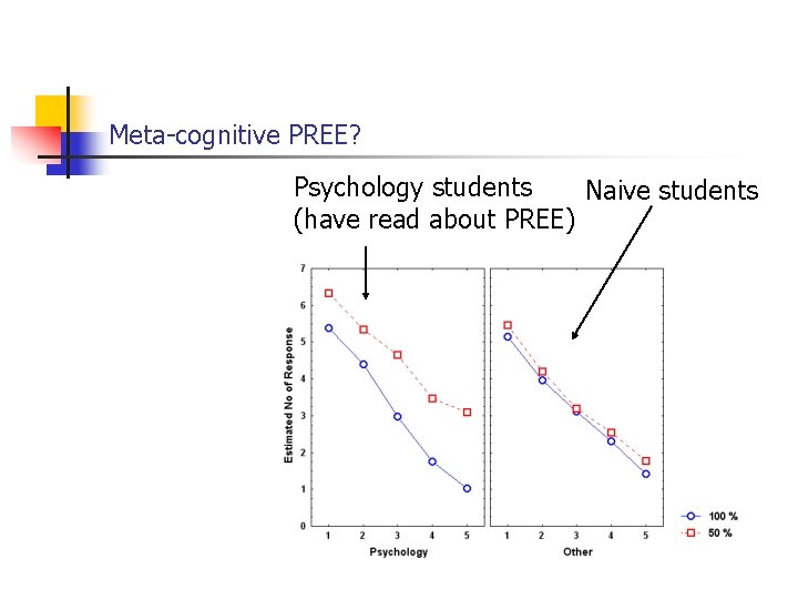 Meta-cognitive PREE? Psychology students Naive students (have read about PREE) 