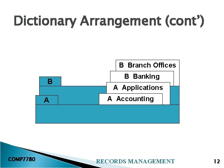 Dictionary Arrangement (cont’) B Branch Offices B A COMP 7780 B Banking A Applications