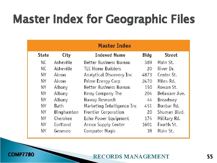 Master Index for Geographic Files COMP 7780 RECORDS MANAGEMENT 55 
