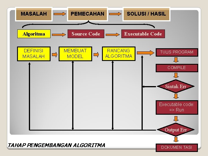 MASALAH Algoritma DEFINISI MASALAH PEMECAHAN Source Code MEMBUAT MODEL SOLUSI / HASIL Executable Code MASALAH Algoritma DEFINISI MASALAH PEMECAHAN Source Code MEMBUAT MODEL SOLUSI / HASIL Executable Code