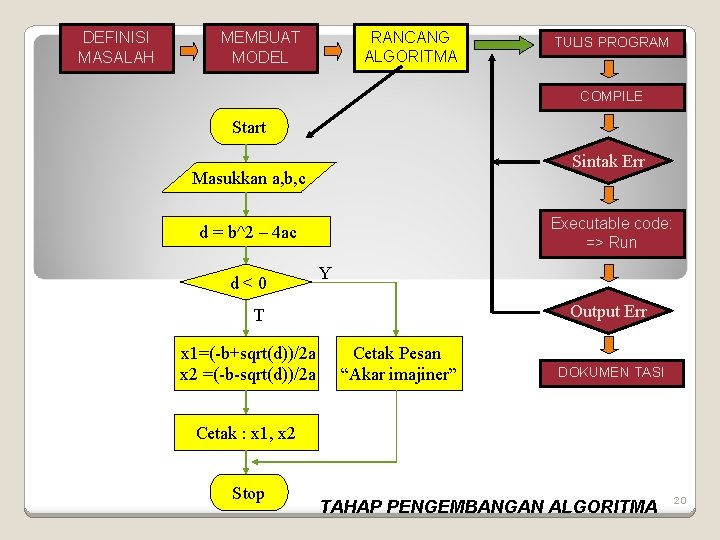 DEFINISI MASALAH RANCANG ALGORITMA MEMBUAT MODEL TULIS PROGRAM COMPILE Start Sintak Err Masukkan a, DEFINISI MASALAH RANCANG ALGORITMA MEMBUAT MODEL TULIS PROGRAM COMPILE Start Sintak Err Masukkan a,