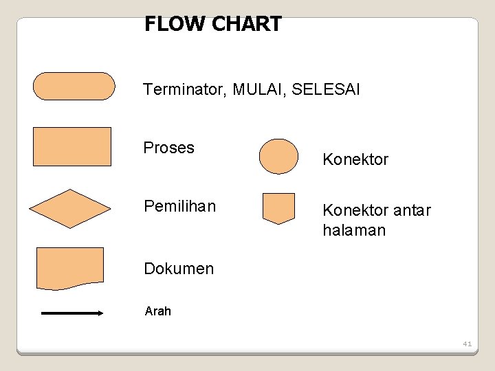 FLOW CHART Terminator, MULAI, SELESAI Proses Pemilihan Konektor antar halaman Dokumen Arah 41 FLOW CHART Terminator, MULAI, SELESAI Proses Pemilihan Konektor antar halaman Dokumen Arah 41