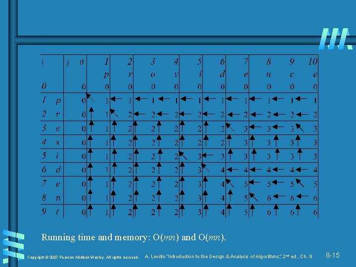 Running time and memory: O(mn) and O(mn). Copyright © 2007 Pearson Addison-Wesley. All rights