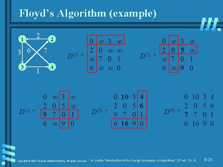 Floyd’s Algorithm (example) 2 1 3 6 7 3 D(2) 2 = 4 1