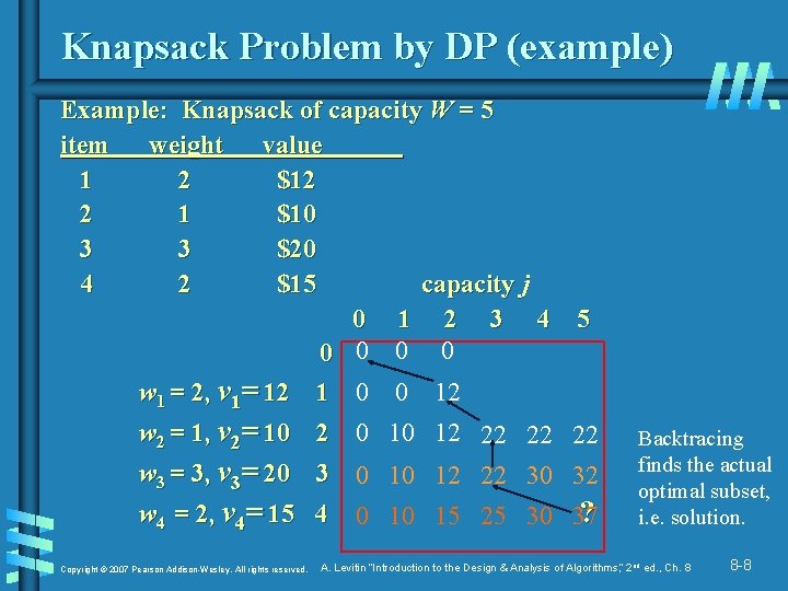 Knapsack Problem by DP (example) Example: Knapsack of capacity W = 5 item weight