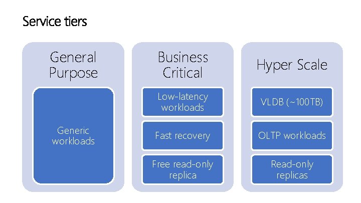 General Purpose Generic workloads Business Critical Hyper Scale Low-latency workloads VLDB (~100 TB) Fast