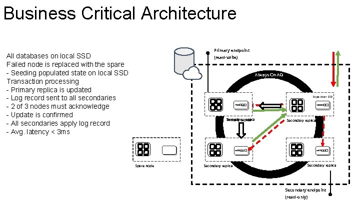 Business Critical Architecture Primary endpoint All databases on local SSD Failed node is replaced