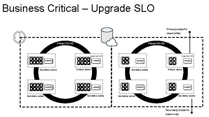 Business Critical – Upgrade SLO Primary endpoint (read-write) Always On AG Super-fast SSD Secondary