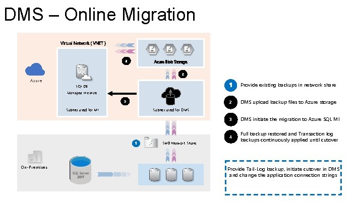 DMS – Online Migration 4 Azure Blob Storage 2 Azure Provide existing backups in