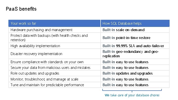 Paa. S benefits Your work so far How SQL Database helps Hardware purchasing and