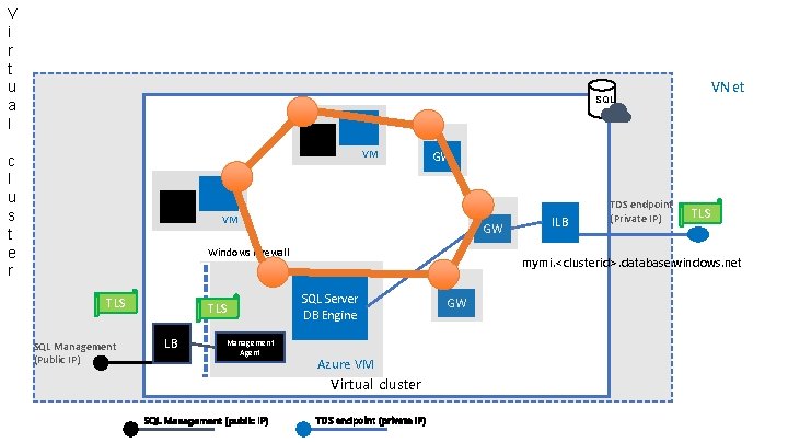 V i r t u a l VNet SQL VM c l u s