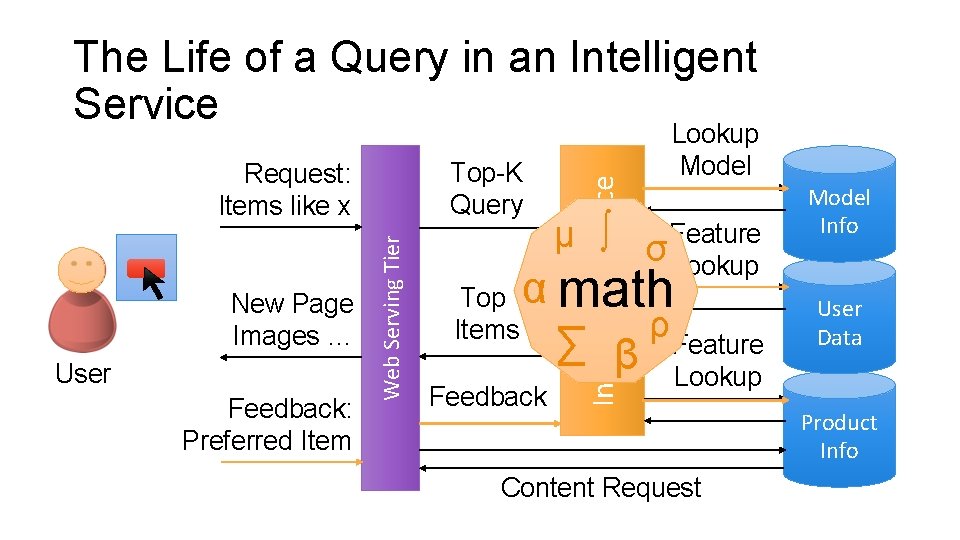 Top-K Query New Page Images … User Feedback: Preferred Item Web Serving Tier Request: Top-K Query New Page Images … User Feedback: Preferred Item Web Serving Tier Request: