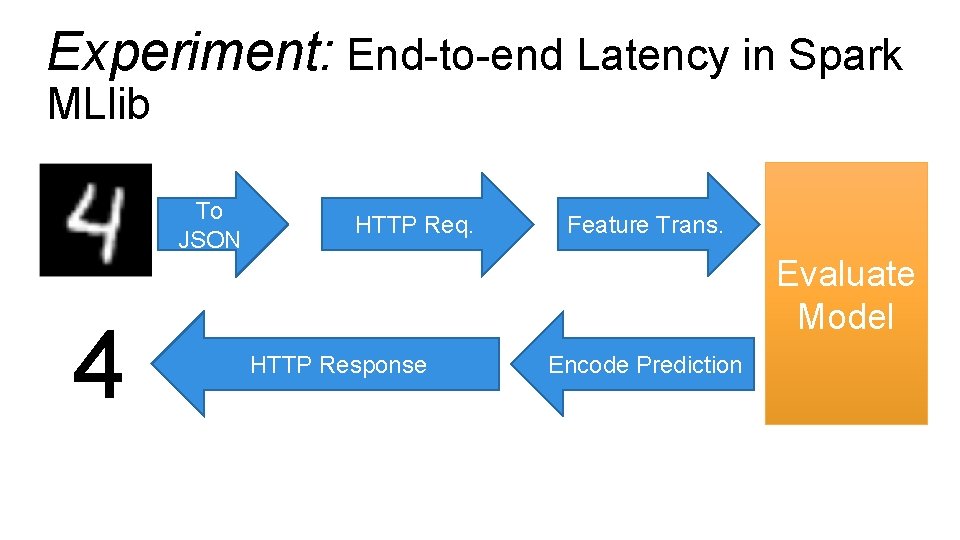 Experiment: End-to-end Latency in Spark MLlib To JSON 4 HTTP Req. Feature Trans. Evaluate Experiment: End-to-end Latency in Spark MLlib To JSON 4 HTTP Req. Feature Trans. Evaluate