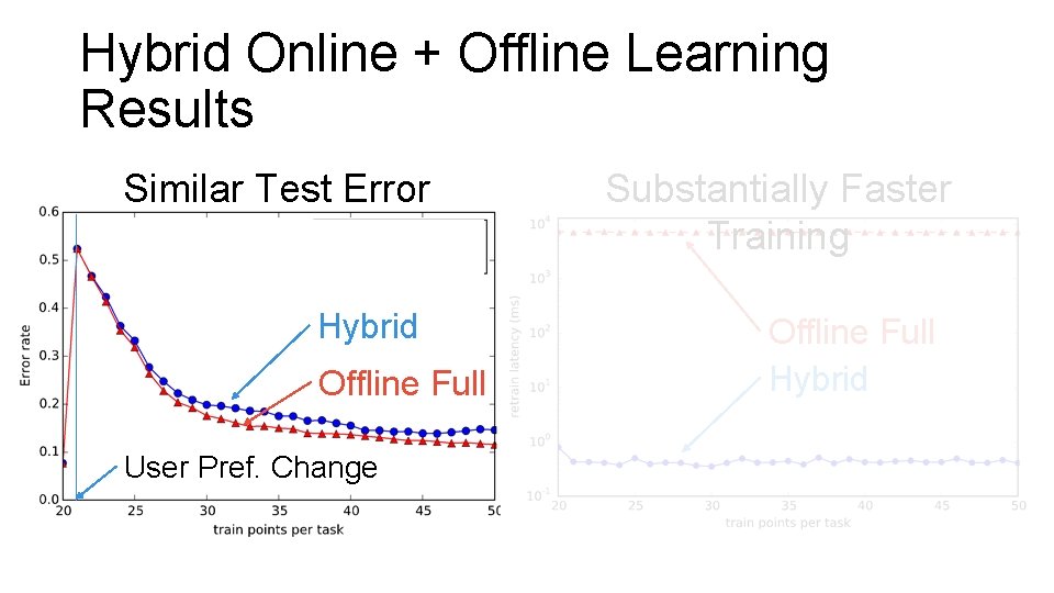 Hybrid Online + Offline Learning Results Similar Test Error Hybrid Offline Full User Pref. Hybrid Online + Offline Learning Results Similar Test Error Hybrid Offline Full User Pref.