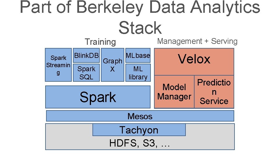Part of Berkeley Data Analytics Stack Management + Serving Training Velox MLbase Spark Blink. Part of Berkeley Data Analytics Stack Management + Serving Training Velox MLbase Spark Blink.