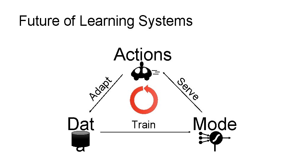 Future of Learning Systems Dat a e Ad rv Se ap t Actions Train Future of Learning Systems Dat a e Ad rv Se ap t Actions Train