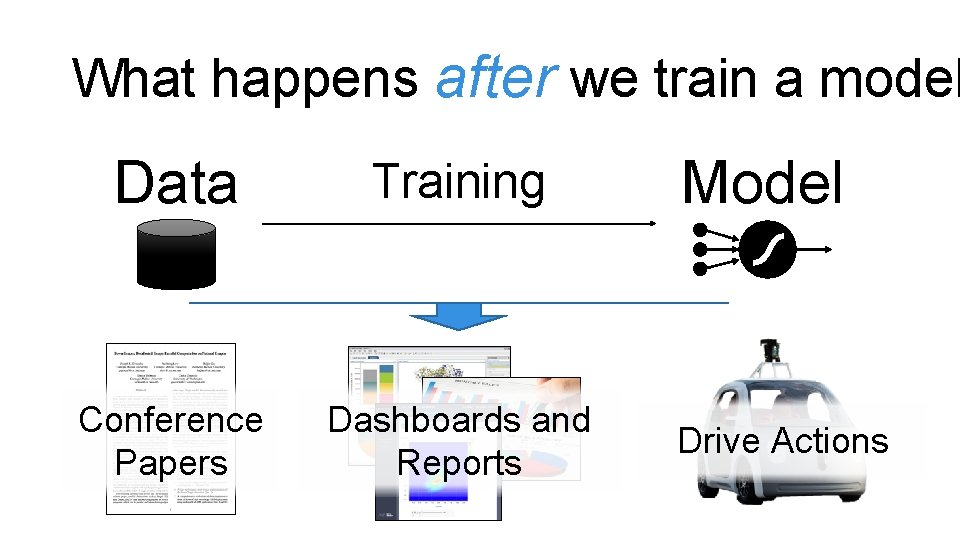 What happens after we train a model Data Training Conference Papers Dashboards and Reports What happens after we train a model Data Training Conference Papers Dashboards and Reports