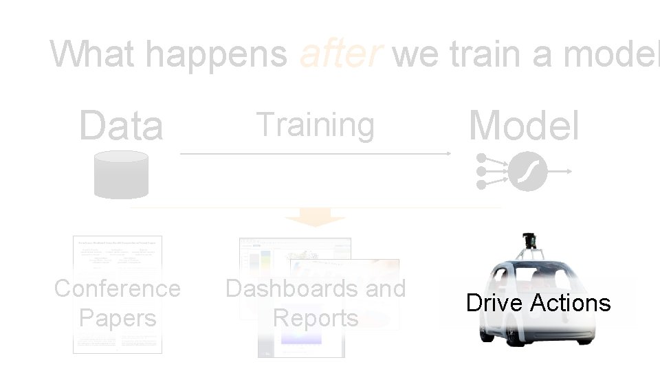 What happens after we train a model Data Training Conference Papers Dashboards and Reports What happens after we train a model Data Training Conference Papers Dashboards and Reports