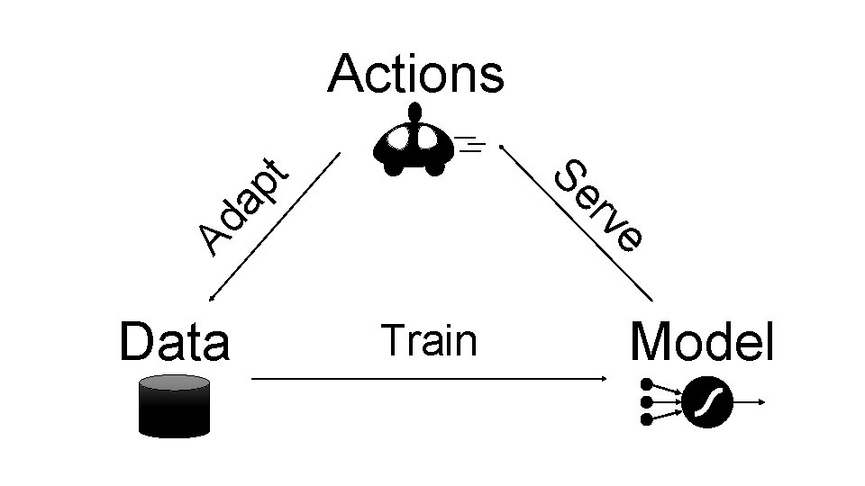 Data e Ad rv Se ap t Actions Train Model Data e Ad rv Se ap t Actions Train Model