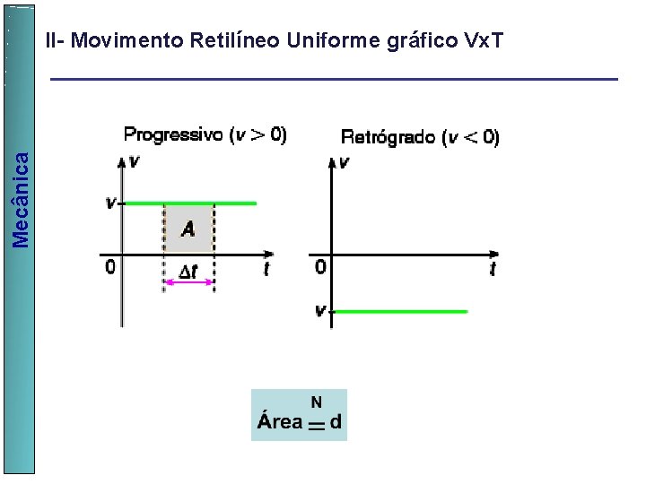 Mecânica II- Movimento Retilíneo Uniforme gráfico Vx. T 