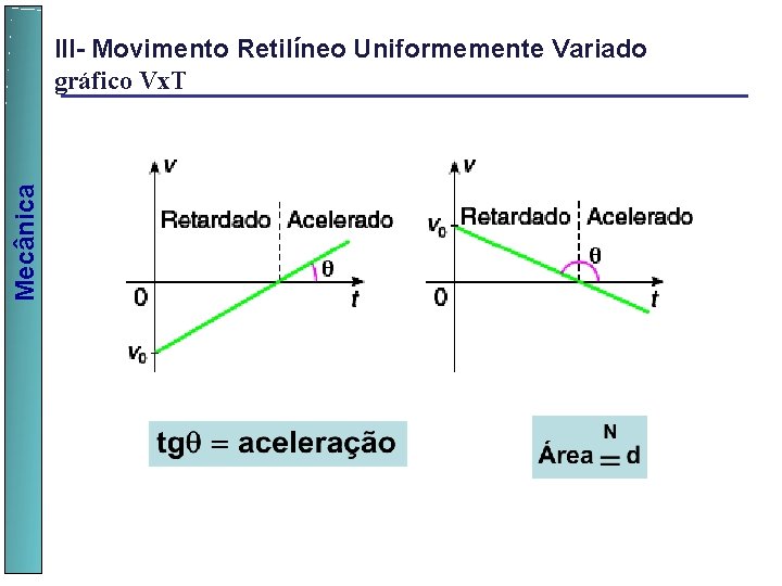 Mecânica III- Movimento Retilíneo Uniformemente Variado gráfico Vx. T 