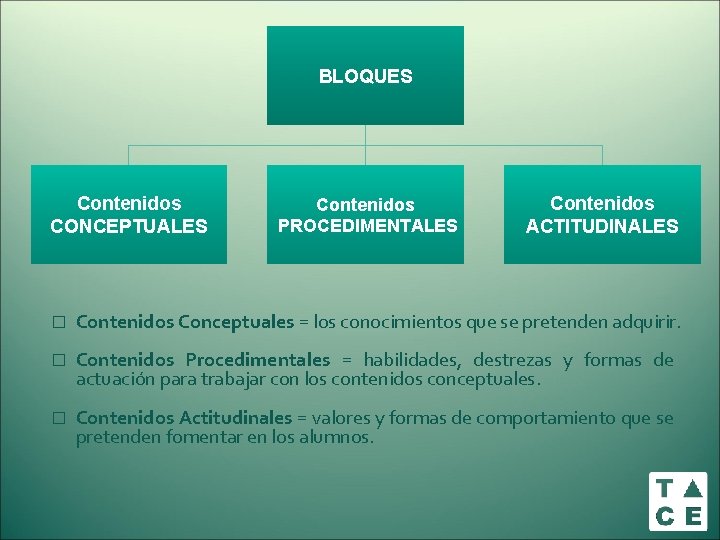BLOQUES Contenidos CONCEPTUALES Contenidos PROCEDIMENTALES Contenidos ACTITUDINALES � Contenidos Conceptuales = los conocimientos que BLOQUES Contenidos CONCEPTUALES Contenidos PROCEDIMENTALES Contenidos ACTITUDINALES � Contenidos Conceptuales = los conocimientos que