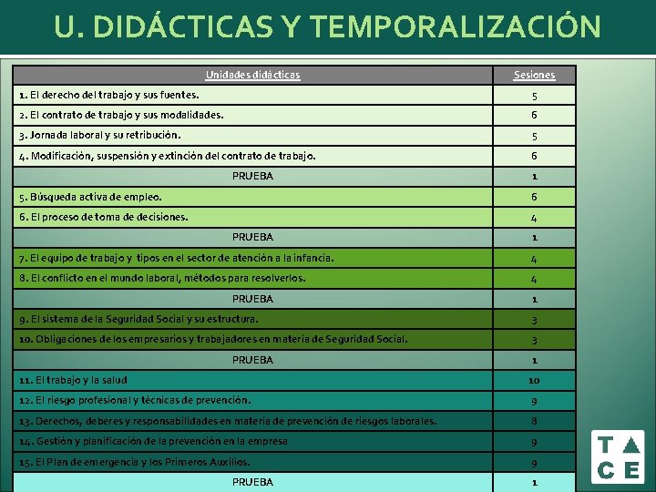 U. DIDÁCTICAS Y TEMPORALIZACIÓN Unidades didácticas Sesiones 1. El derecho del trabajo y sus U. DIDÁCTICAS Y TEMPORALIZACIÓN Unidades didácticas Sesiones 1. El derecho del trabajo y sus