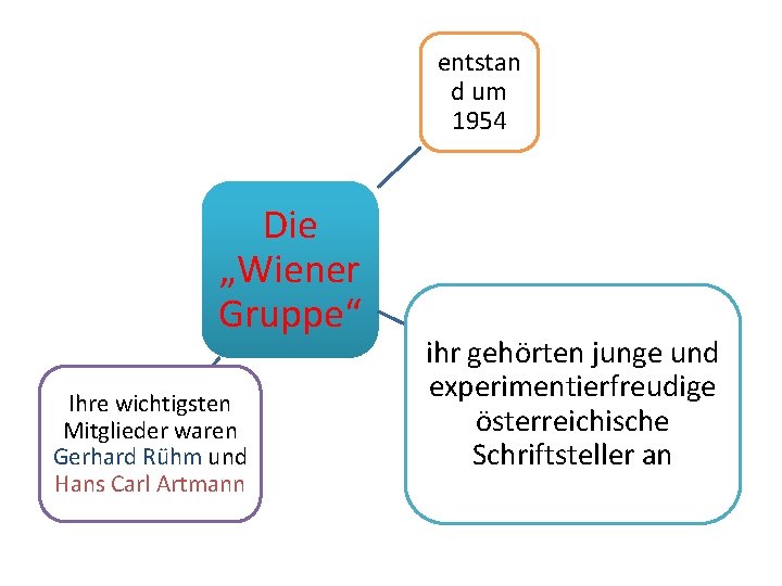 entstan d um 1954 Die „Wiener Gruppe“ Ihre wichtigsten Mitglieder waren Gerhard Rühm und