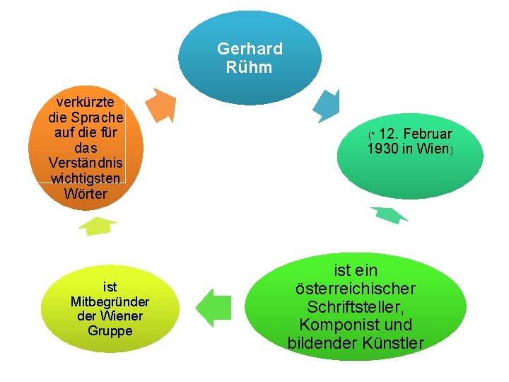 Gerhard Rühm verkürzte die Sprache auf die für das Verständnis wichtigsten Wörter ist Mitbegründer