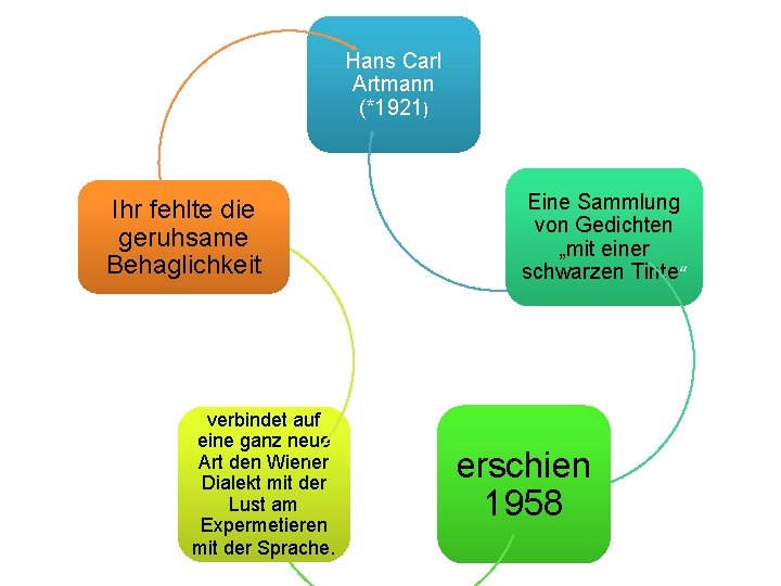 Hans Carl Artmann (*1921) Ihr fehlte die geruhsame Behaglichkeit verbindet auf eine ganz neue