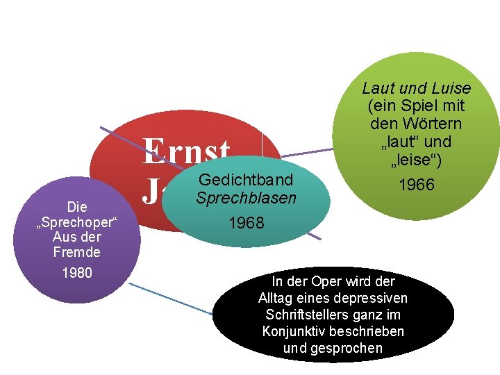 Die „Sprechoper“ Aus der Fremde 1980 Ernst Gedichtband Sprechblasen Jandl Laut und Luise (ein