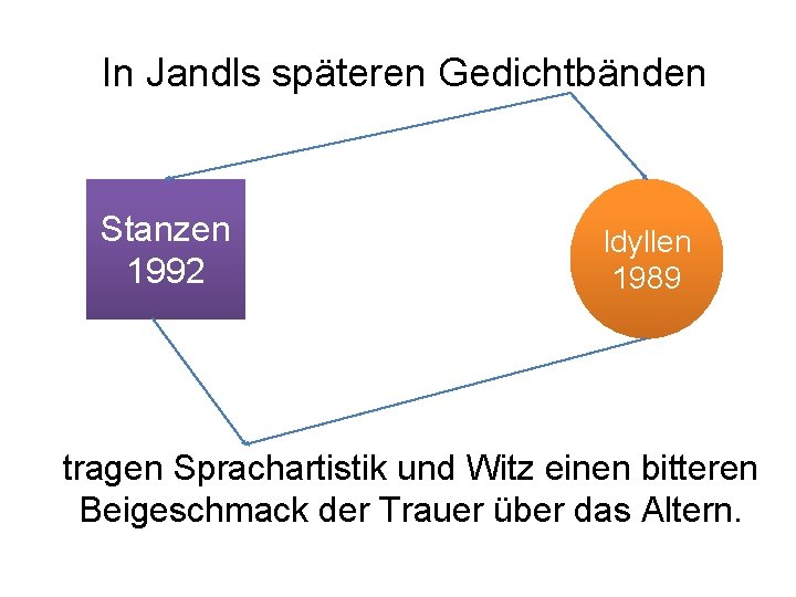 In Jandls späteren Gedichtbänden Stanzen 1992 Idyllen 1989 tragen Sprachartistik und Witz einen bitteren