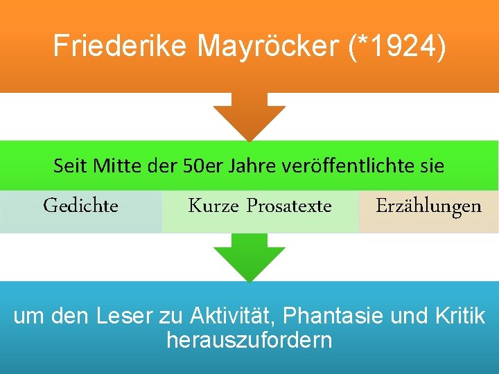 Friederike Mayröcker (*1924) Seit Mitte der 50 er Jahre veröffentlichte sie Gedichte Kurze Prosatexte