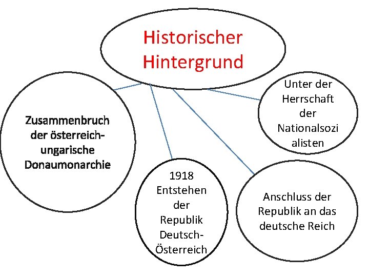 Historischer Hintergrund Zusammenbruch der österreichungarische Donaumonarchie Unter der Herrschaft der Nationalsozi alisten 1918 Entstehen