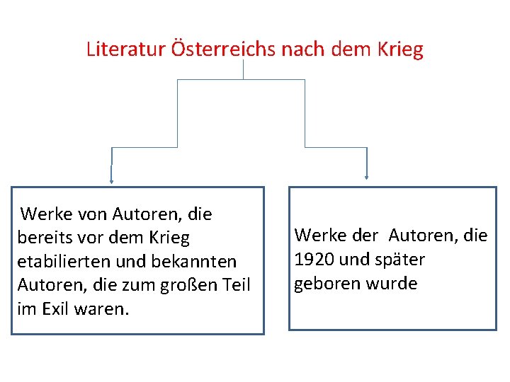 Literatur Österreichs nach dem Krieg Werke von Autoren, die bereits vor dem Krieg etabilierten